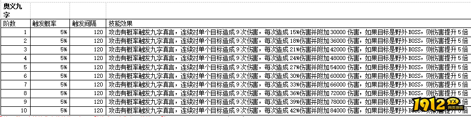 1912yx《上古传说BT》九字真言玩法介绍