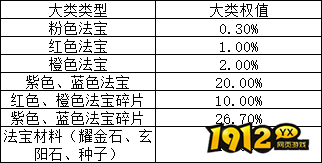 1912yx《上古传说BT》概率公示