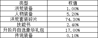 1912yx《上古传说BT》概率公示