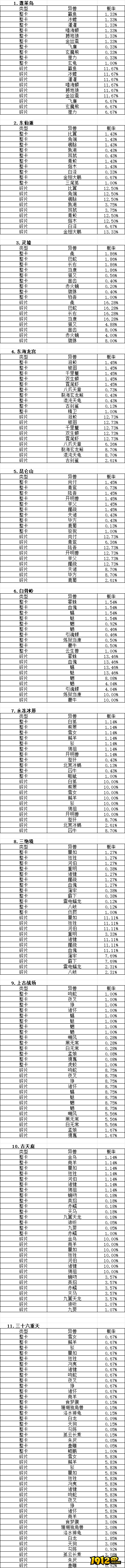 1912yx《上古传说BT》概率公示