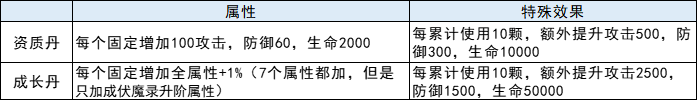 《上古传说BT》伏魔录怎么玩 伏魔录玩法介绍